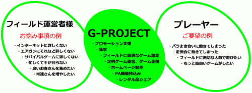 エンターテインメント サバイバルゲーム プロデュース G-PROJECT